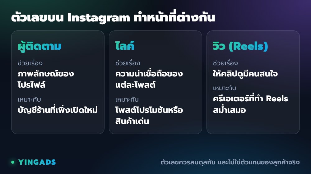 เปรียบเทียบตัวเลขบน Instagram: ผู้ติดตามช่วยภาพลักษณ์โปรไฟล์ ไลค์ช่วยความน่าเชื่อถือของโพสต์ วิว Reels ช่วยให้คลิปดูมีคนสนใจ