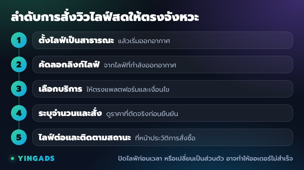 ลำดับการสั่งวิวไลฟ์สด 5 ขั้น: ตั้งไลฟ์เป็นสาธารณะ คัดลอกลิงก์ เลือกบริการ ระบุจำนวนแล้วสั่ง และไลฟ์ต่อพร้อมติดตามสถานะ