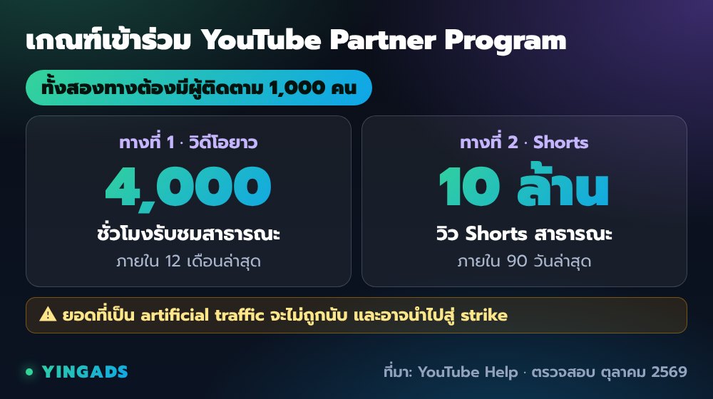เกณฑ์เข้าร่วม YouTube Partner Program: ผู้ติดตาม 1,000 คน และเลือกทางใดทางหนึ่ง คือ 4,000 ชั่วโมงรับชมสาธารณะใน 12 เดือน หรือ 10 ล้านวิว Shorts สาธารณะใน 90 วัน