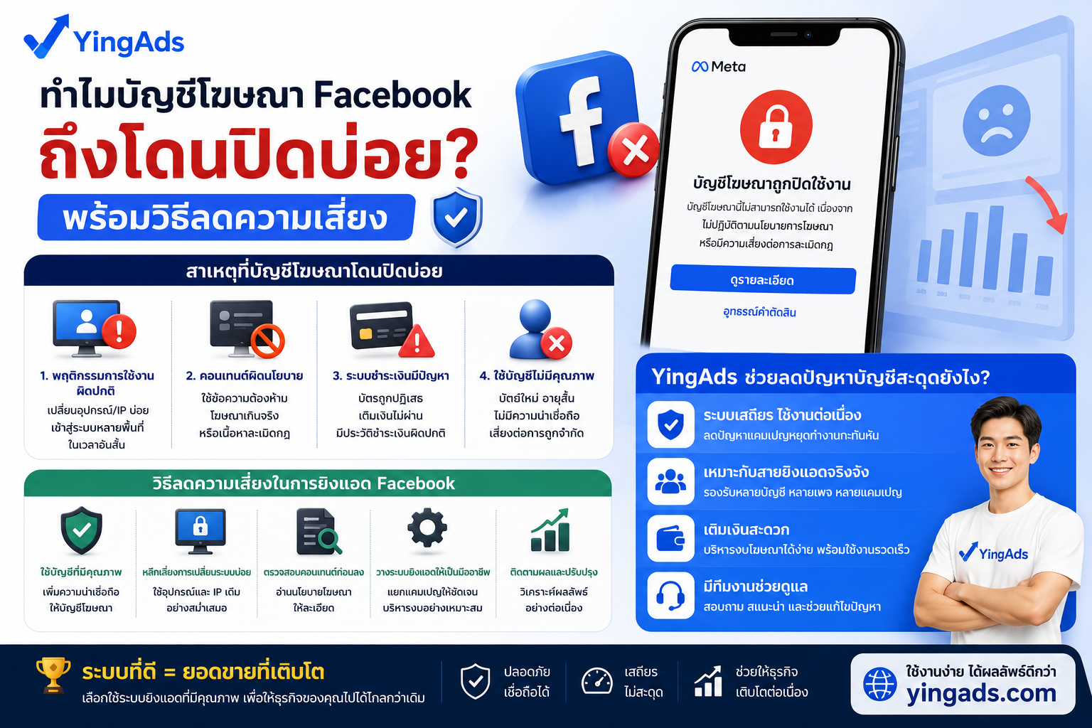ทำไมบัญชีโฆษณา Facebook ถึงโดนปิดบ่อย? พร้อมวิธีลดความเสี่ยง
