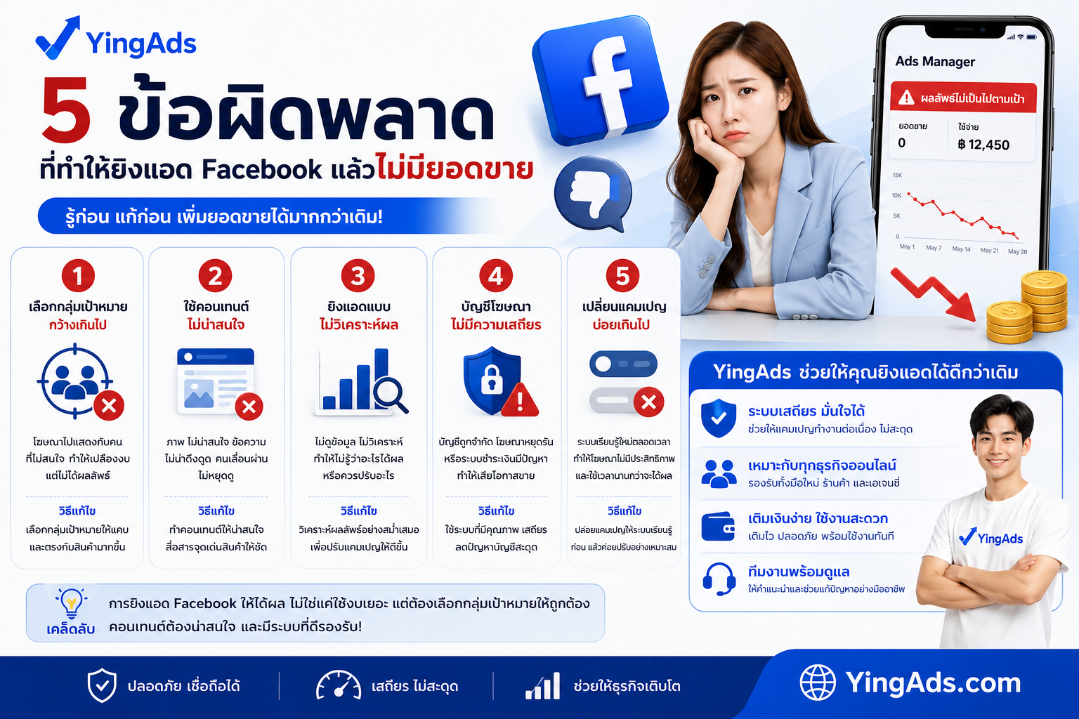 5 ข้อผิดพลาดที่ทำให้ยิงแอด Facebook แล้วไม่มียอดขาย