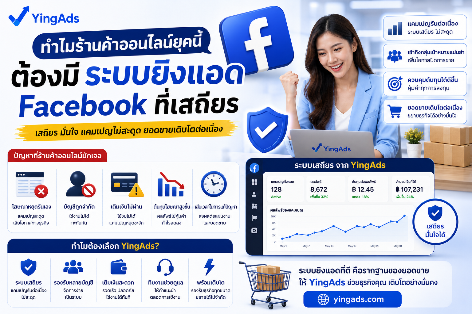 ทำไมร้านค้าออนไลน์ยุคนี้ ต้องมีระบบยิงแอด Facebook ที่เสถียร