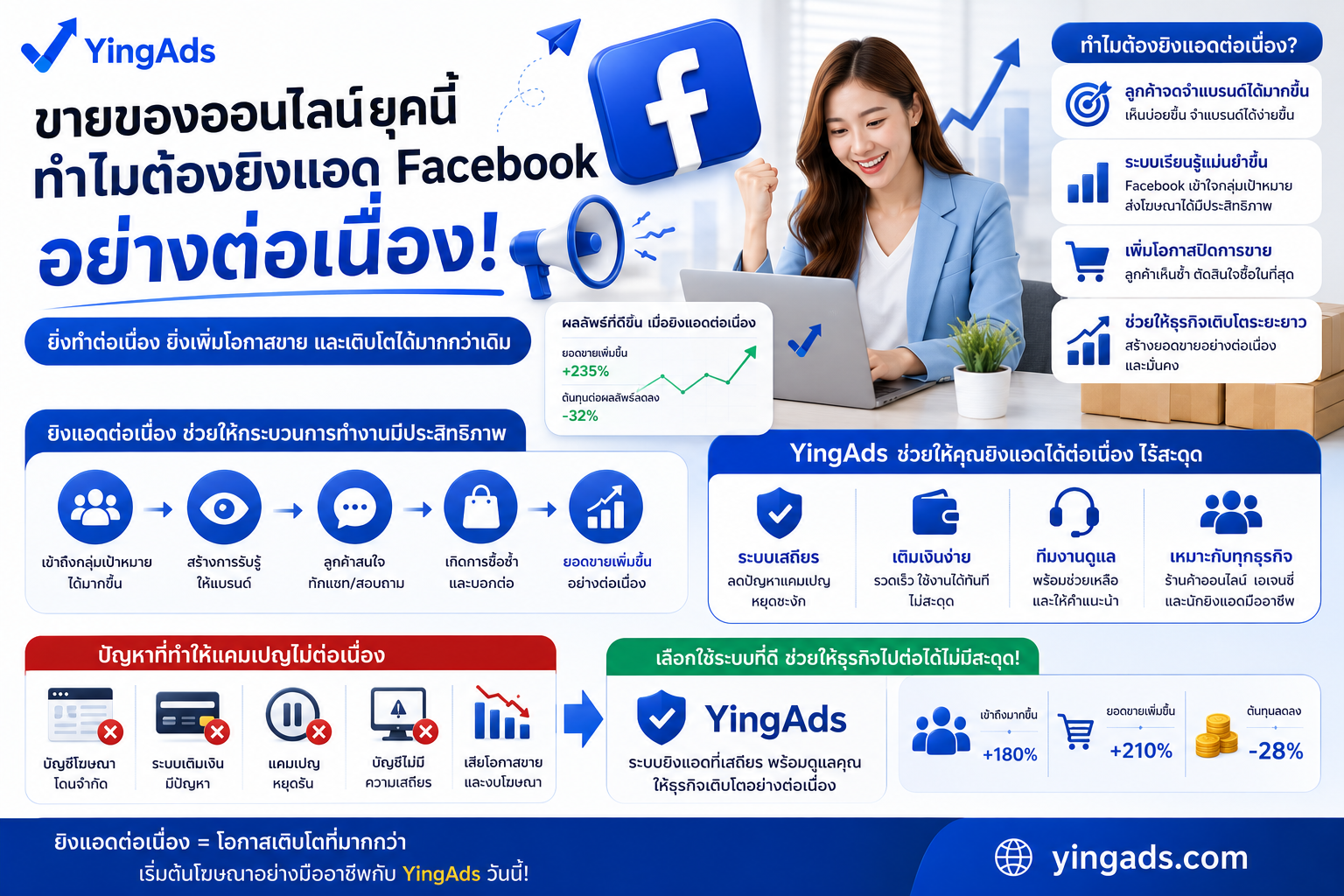 ขายของออนไลน์ยุคนี้ ทำไมต้องยิงแอด Facebook อย่างต่อเนื่อง