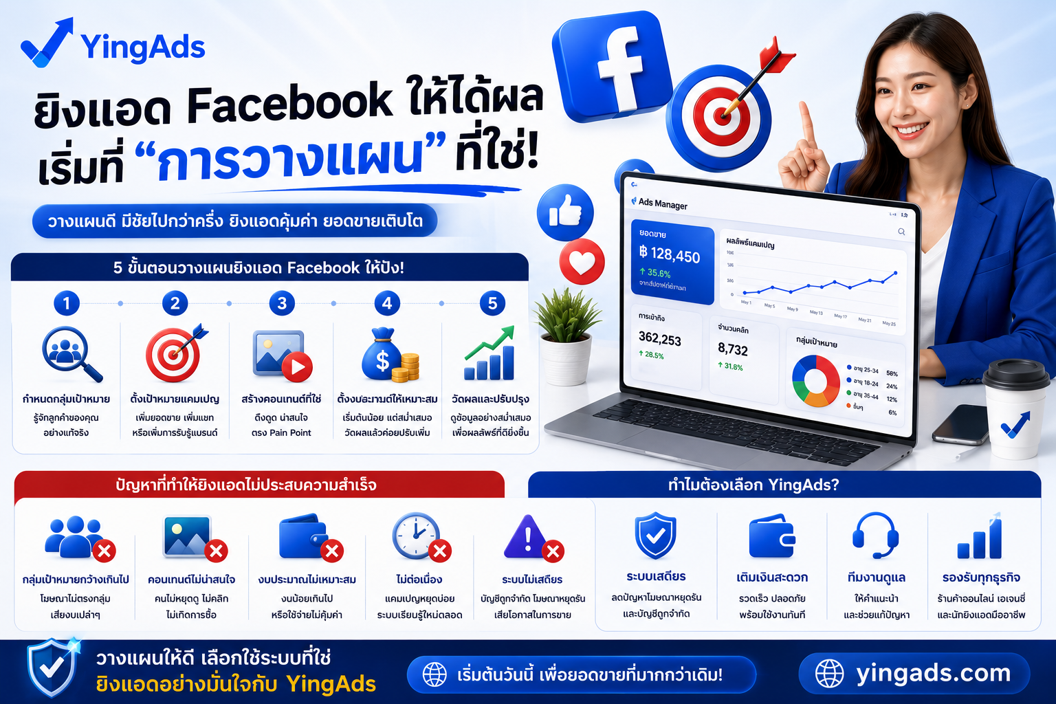 เพิ่มยอดขายด้วย Retargeting Ads ยิงซ้ำให้ลูกค้ากลับมาซื้ออีกครั้ง
